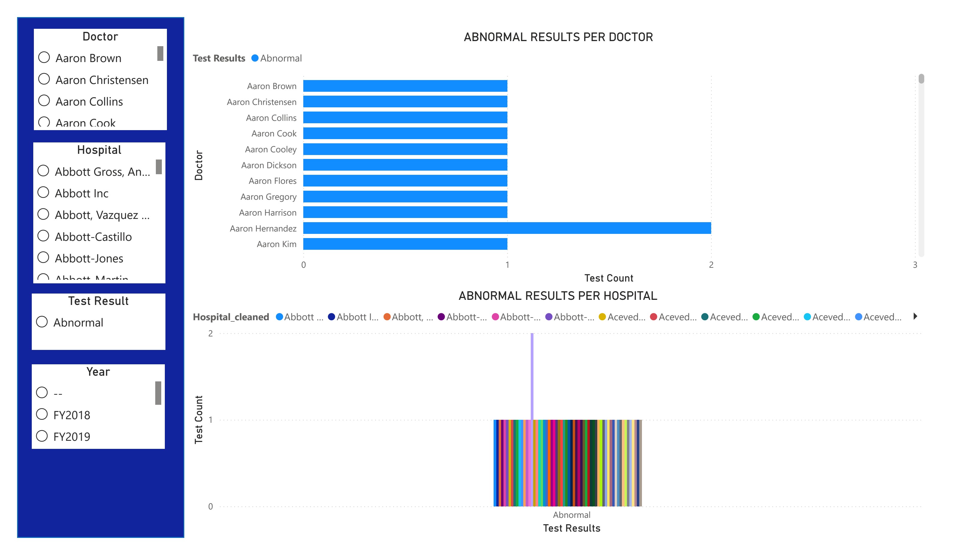 Power BI page showing abnormal lab test results per doctor and per hospital
