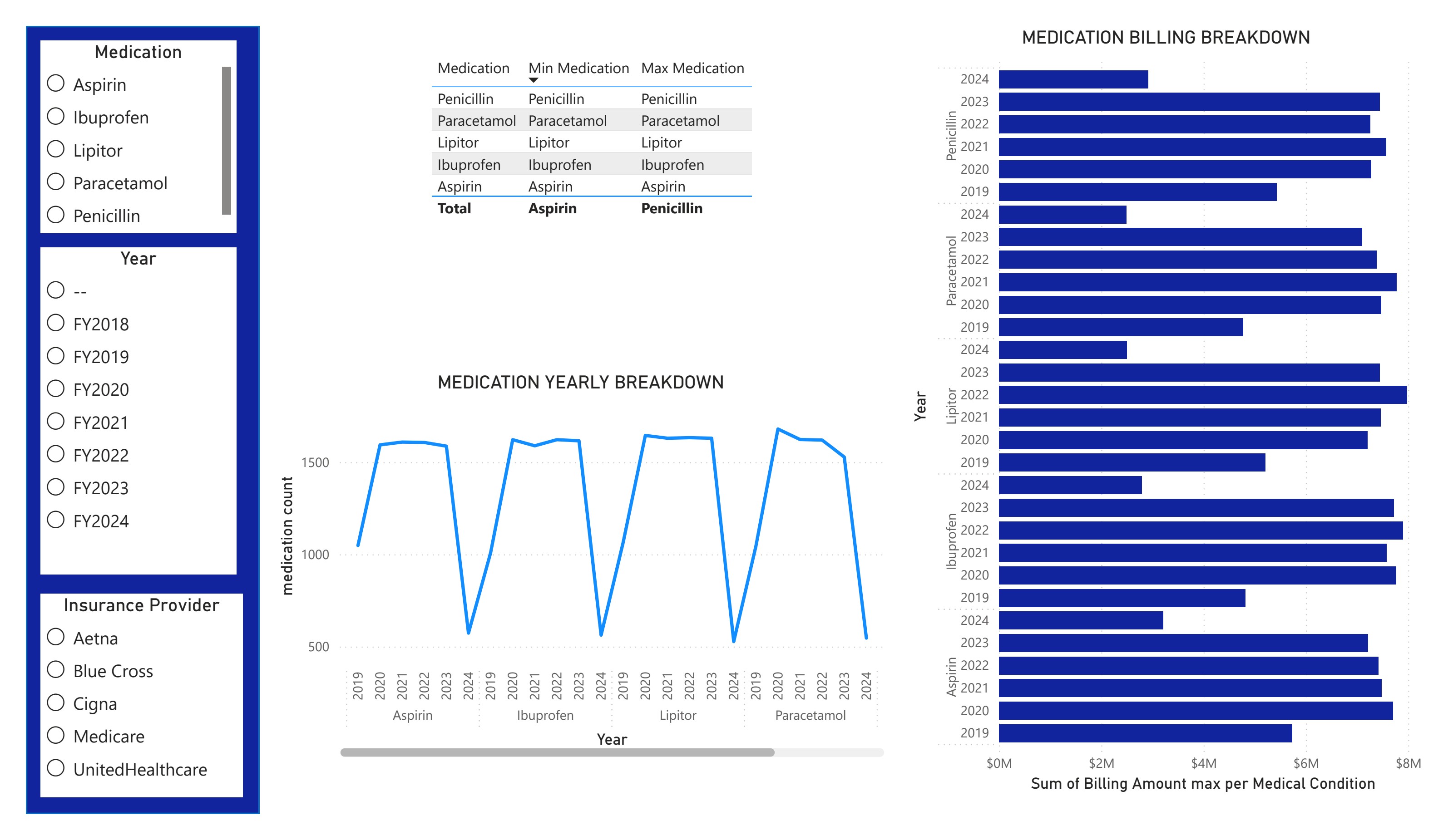 Power BI page showing medication volumes and medication billing by fiscal year