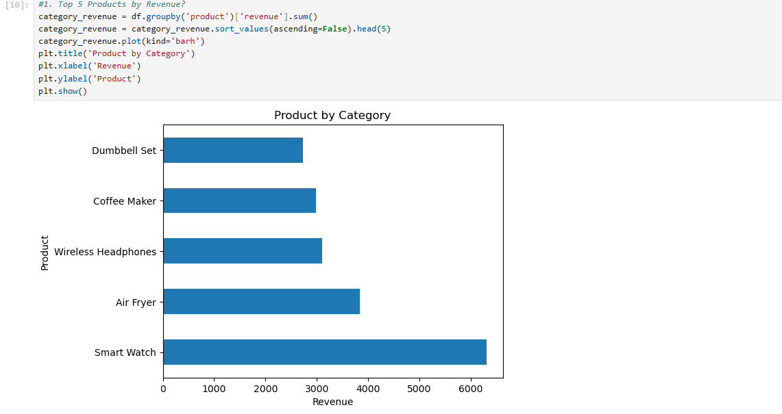 Horizontal bar chart of top five products by revenue