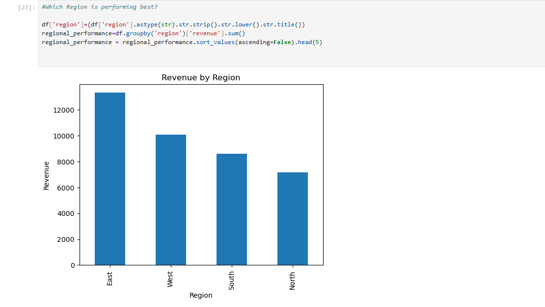 Bar chart of revenue by region