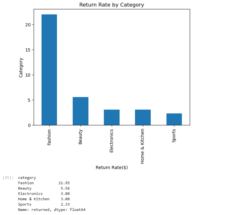 Bar chart of return rate by category