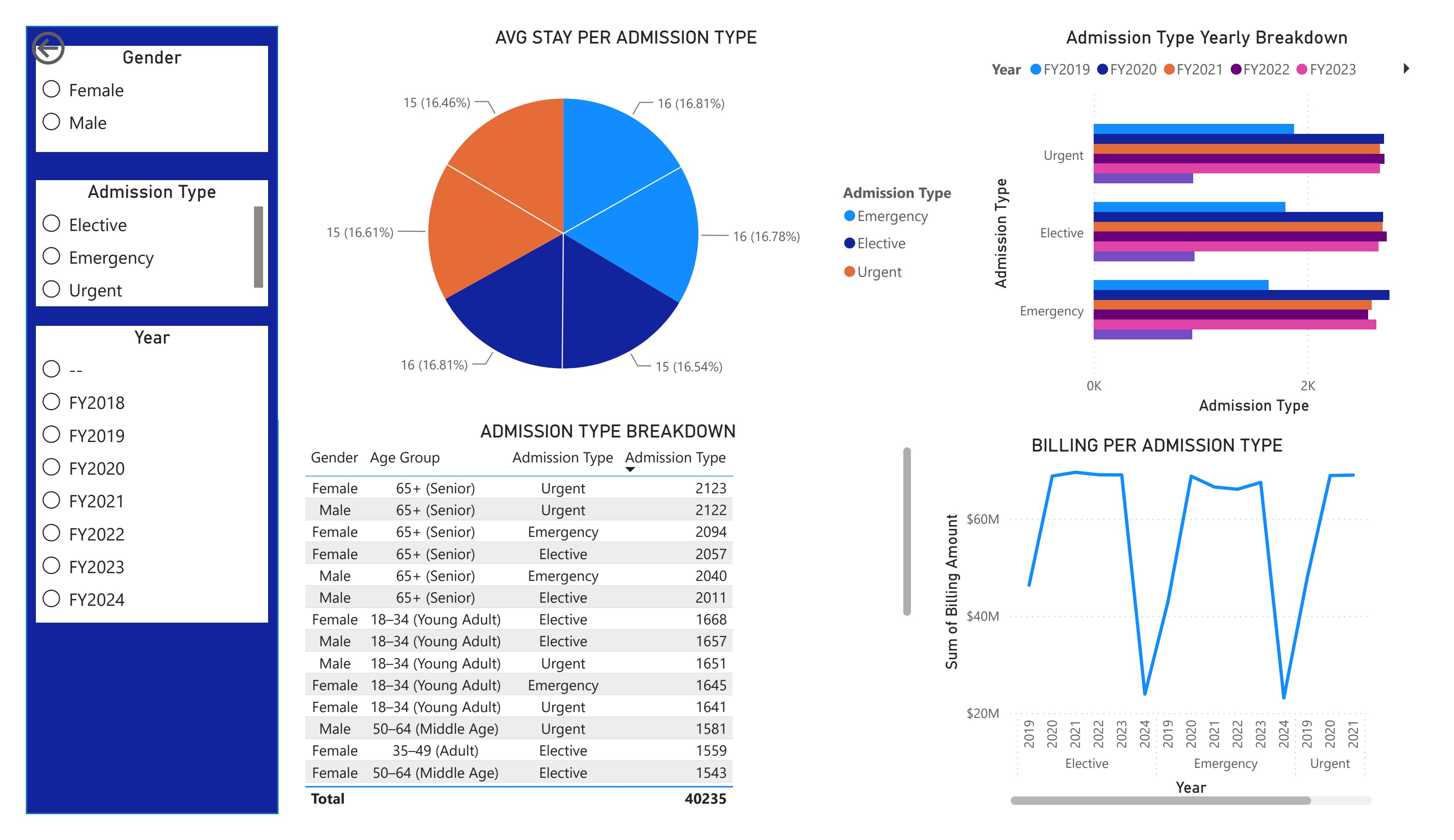 Power BI page showing admission type breakdowns by year, gender, and age group