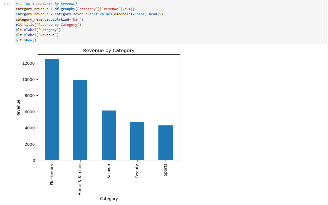 Bar chart of revenue by category after standardizing category labels