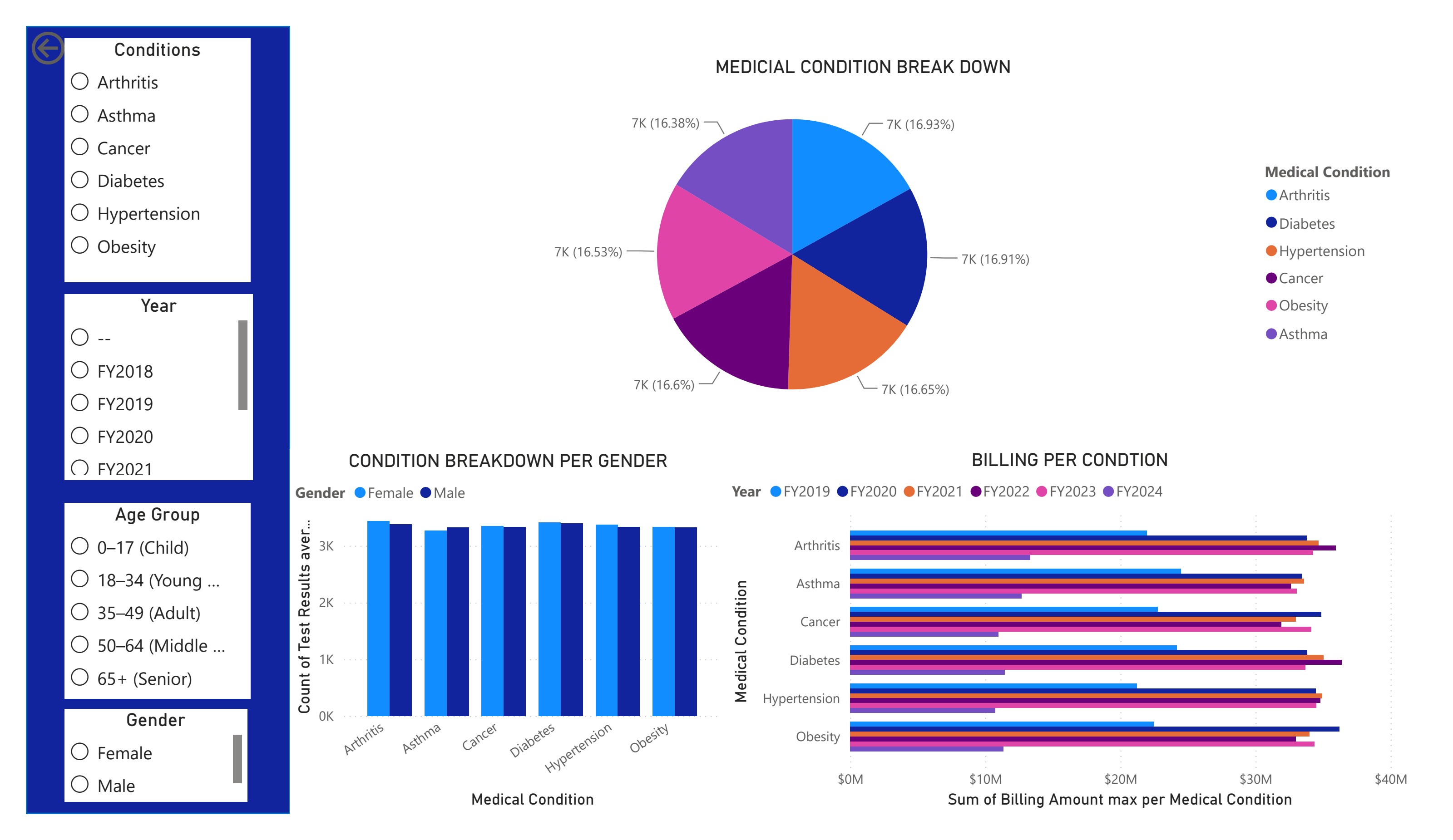 Power BI page showing medical condition distribution, gender split, and billing per condition