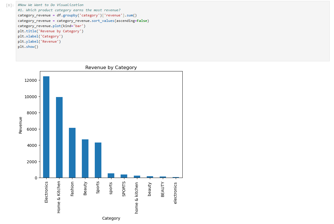 Bar chart of revenue by category before cleaning, showing duplicate case-variant categories