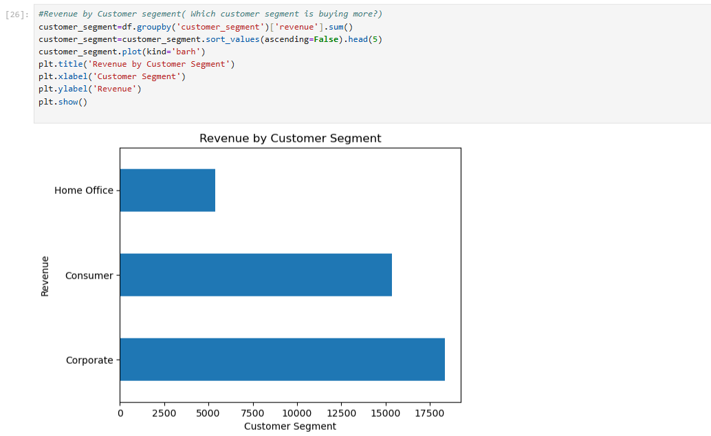 Horizontal bar chart of revenue by customer segment