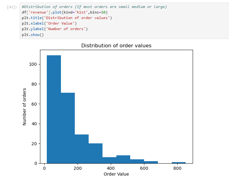Histogram of order value distribution