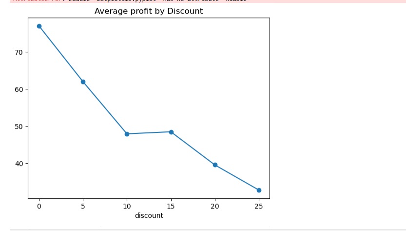 Line chart of average profit by discount rate