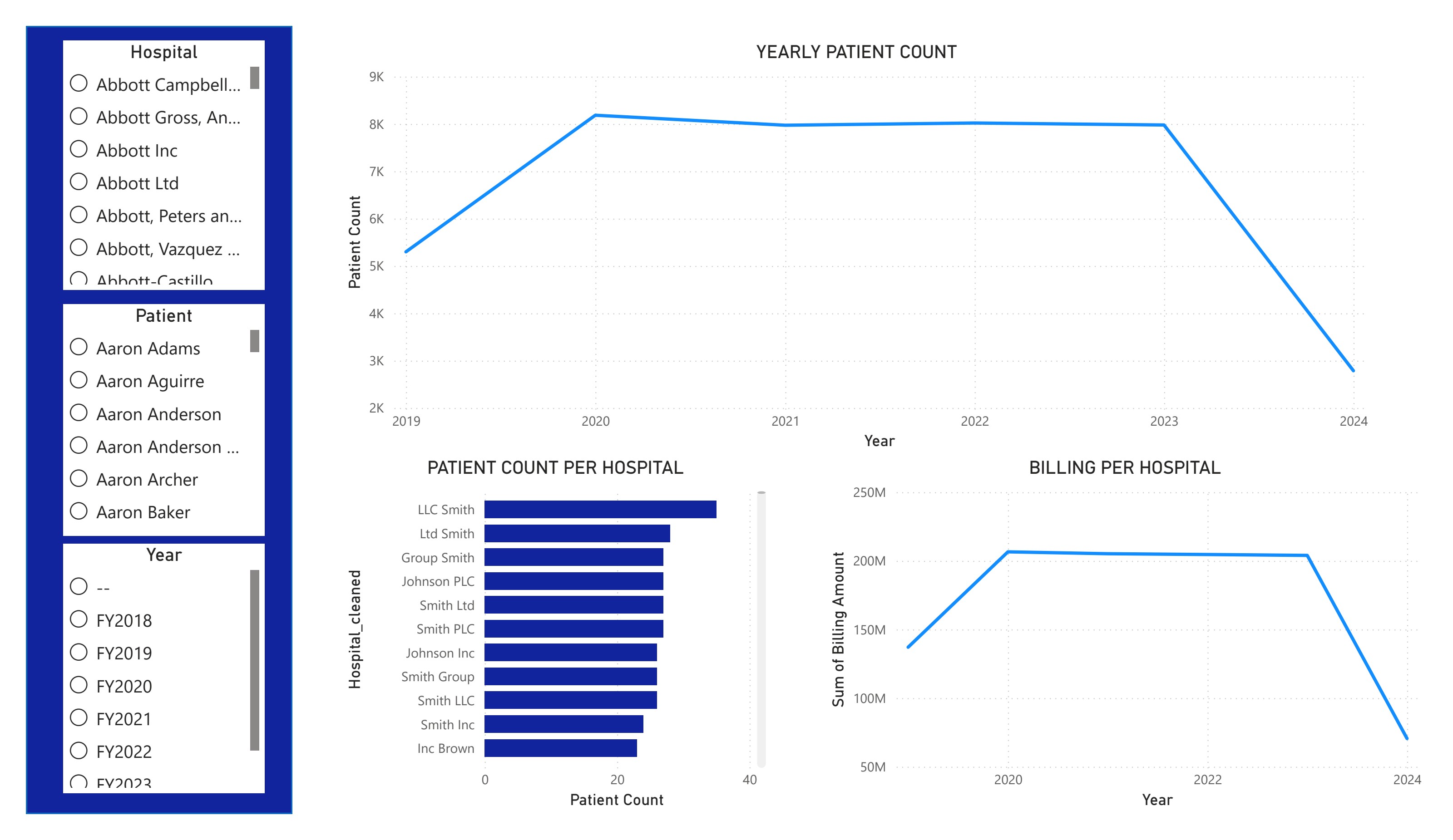 Power BI page showing yearly patient counts and patient counts per hospital