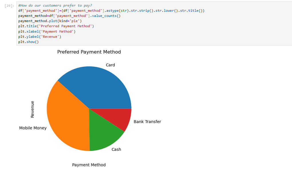 Pie chart of preferred payment method