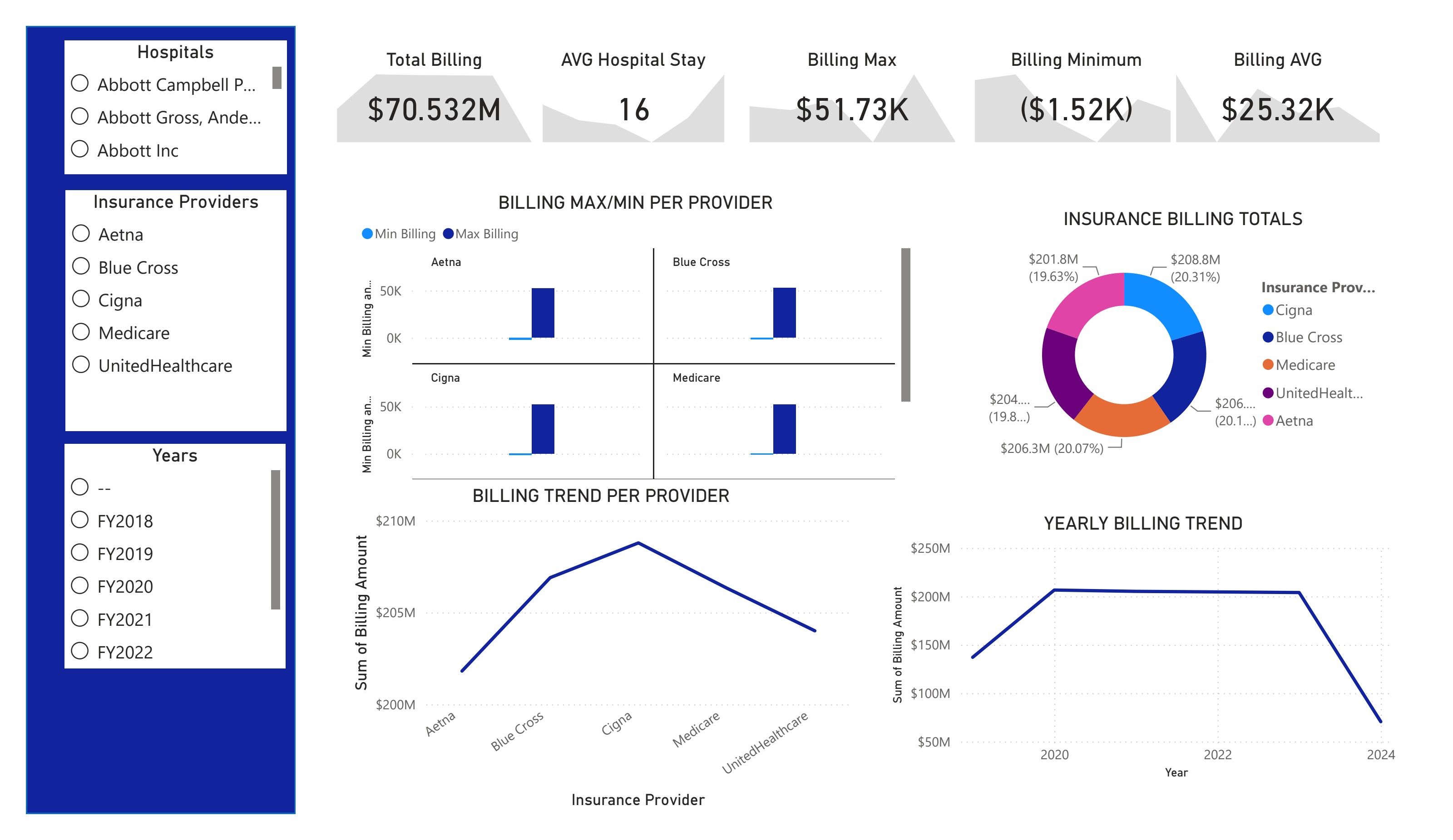 Power BI page showing total billing, average stay, and insurance provider billing totals